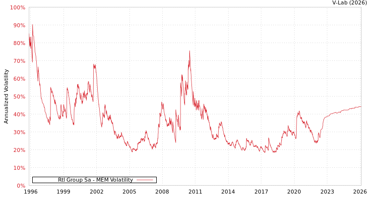 graph of Rtl Group Sa MEM