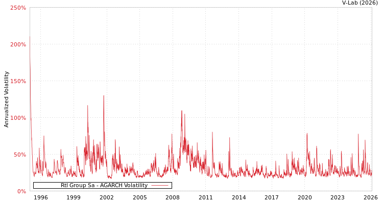 graph of Rtl Group Sa AGARCH