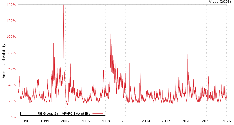 graph of Rtl Group Sa APARCH