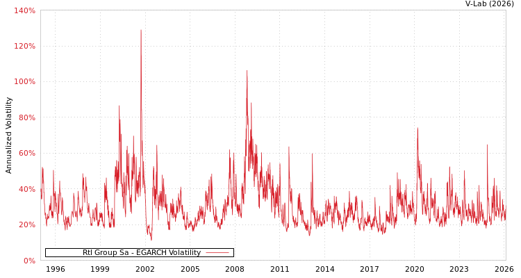 graph of Rtl Group Sa EGARCH