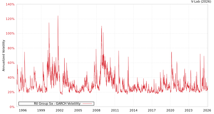 graph of Rtl Group Sa GARCH