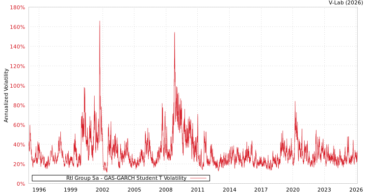 graph of Rtl Group Sa GAS-GARCH-T