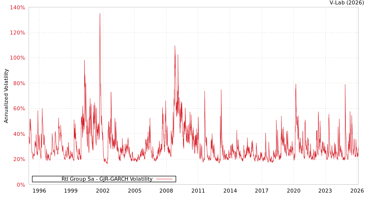 graph of Rtl Group Sa GJR-GARCH