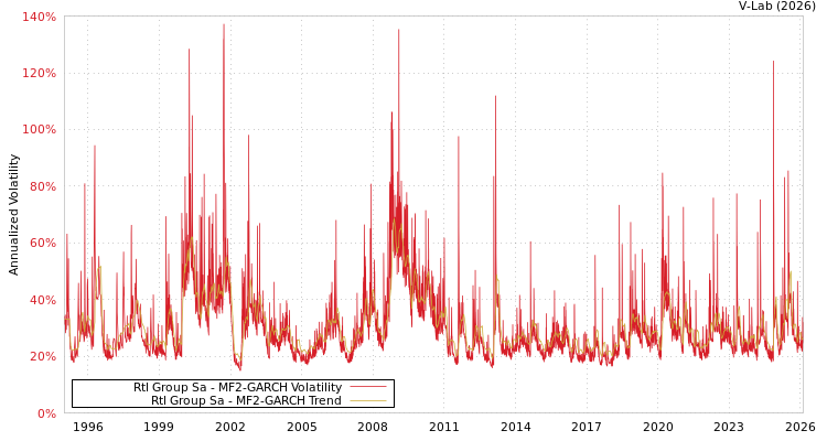 graph of Rtl Group Sa MF2-GARCH