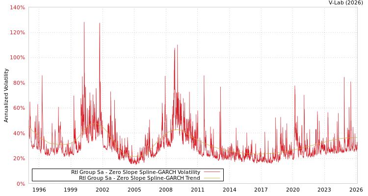 graph of Rtl Group Sa S0GARCH