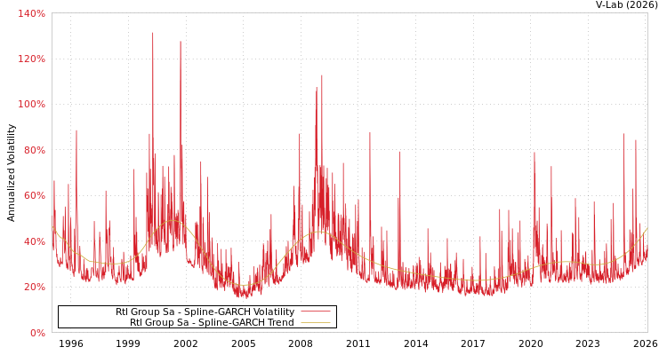 graph of Rtl Group Sa SGARCH