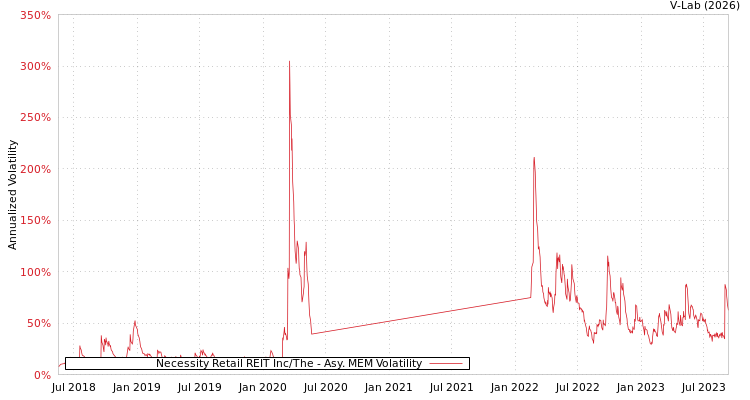 graph of Necessity Retail REIT Inc/The AMEM