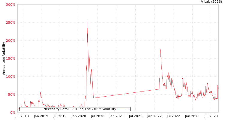 graph of Necessity Retail REIT Inc/The MEM