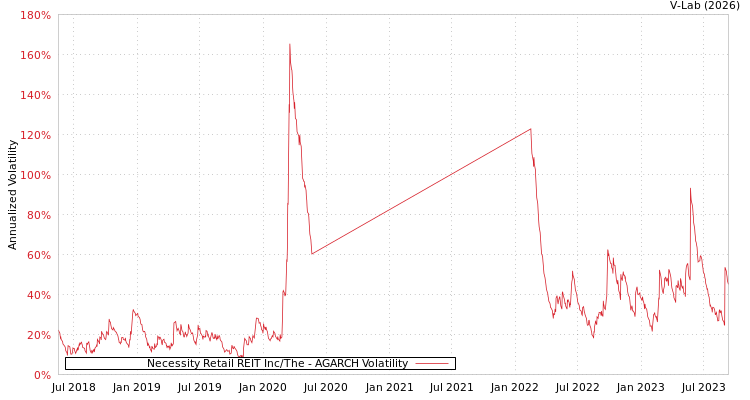 graph of Necessity Retail REIT Inc/The AGARCH