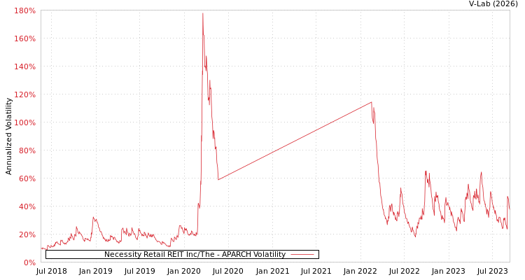 graph of Necessity Retail REIT Inc/The APARCH