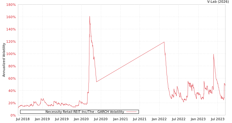 graph of Necessity Retail REIT Inc/The GARCH