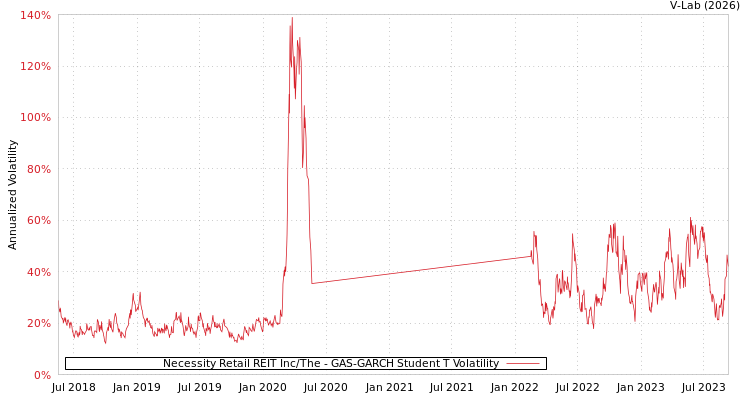 graph of Necessity Retail REIT Inc/The GAS-GARCH-T