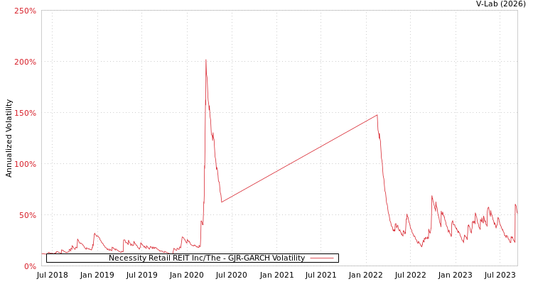 graph of Necessity Retail REIT Inc/The GJR-GARCH