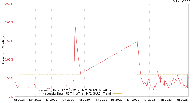 graph of Necessity Retail REIT Inc/The MF2-GARCH