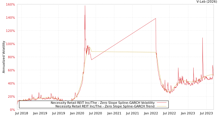 graph of Necessity Retail REIT Inc/The S0GARCH