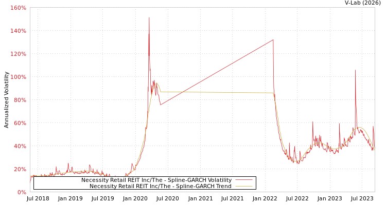 graph of Necessity Retail REIT Inc/The SGARCH