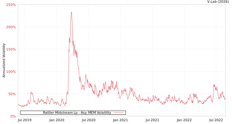 graph of Rattler Midstream Lp AMEM
