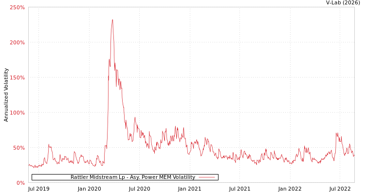 graph of Rattler Midstream Lp APMEM
