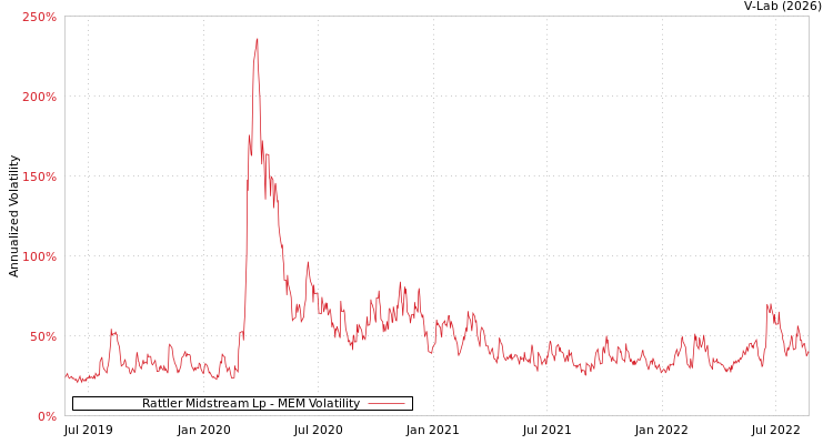 graph of Rattler Midstream Lp MEM