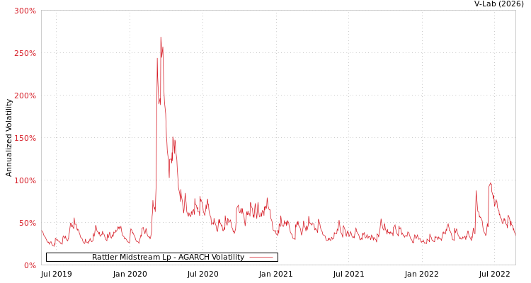 graph of Rattler Midstream Lp AGARCH