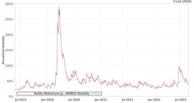 graph of Rattler Midstream Lp APARCH