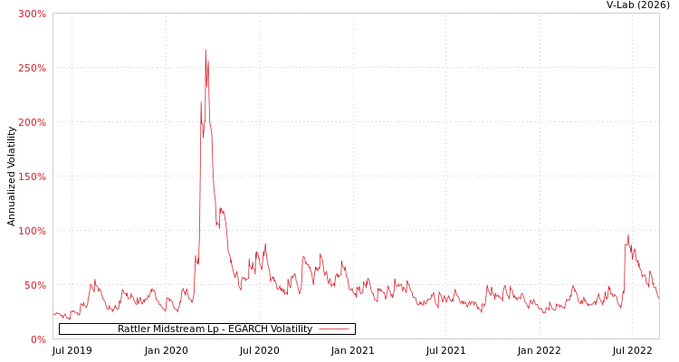 graph of Rattler Midstream Lp EGARCH