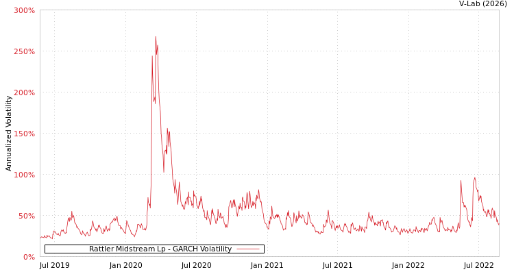 graph of Rattler Midstream Lp GARCH