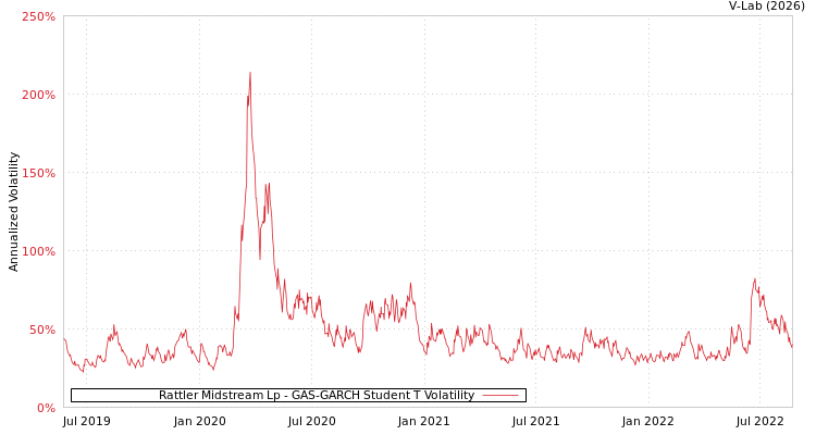 graph of Rattler Midstream Lp GAS-GARCH-T