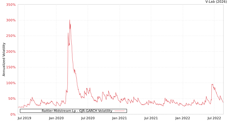 graph of Rattler Midstream Lp GJR-GARCH