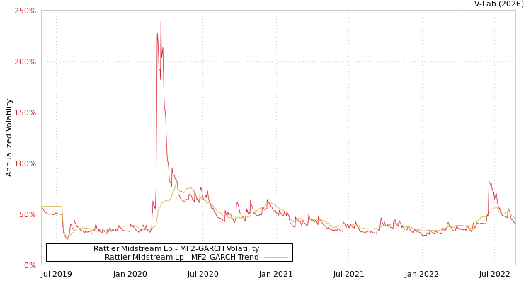 graph of Rattler Midstream Lp MF2-GARCH