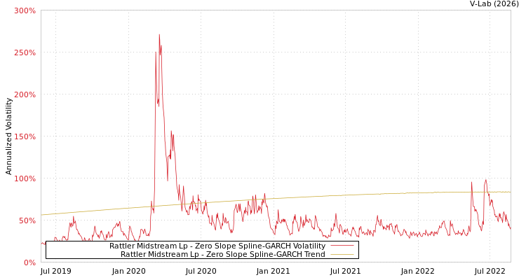 graph of Rattler Midstream Lp S0GARCH