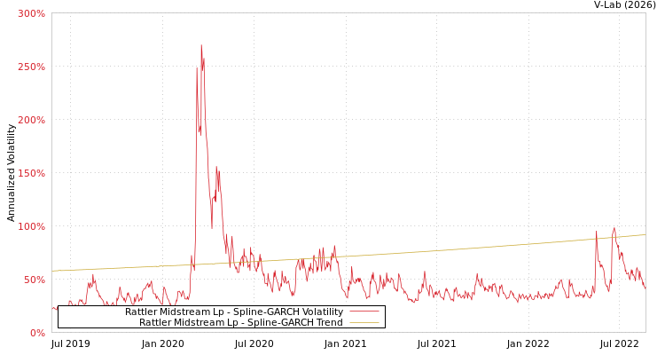 graph of Rattler Midstream Lp SGARCH