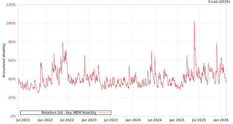 graph of Retailors Ltd AMEM
