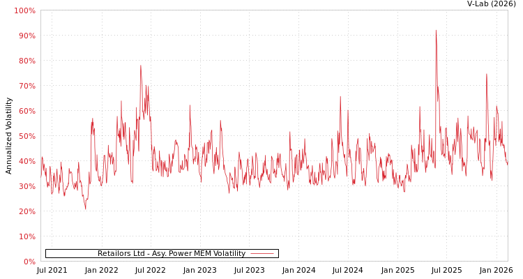 graph of Retailors Ltd APMEM