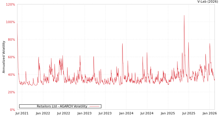 graph of Retailors Ltd AGARCH