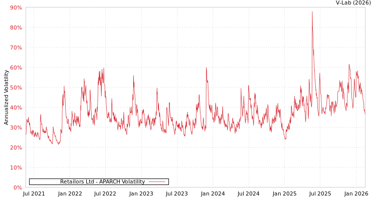 graph of Retailors Ltd APARCH