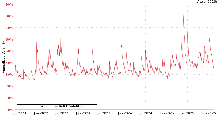 graph of Retailors Ltd GARCH