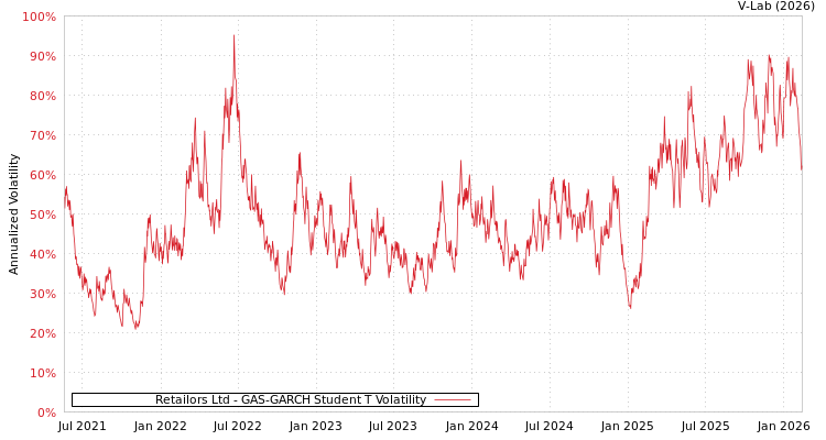 graph of Retailors Ltd GAS-GARCH-T
