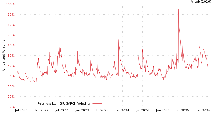 graph of Retailors Ltd GJR-GARCH