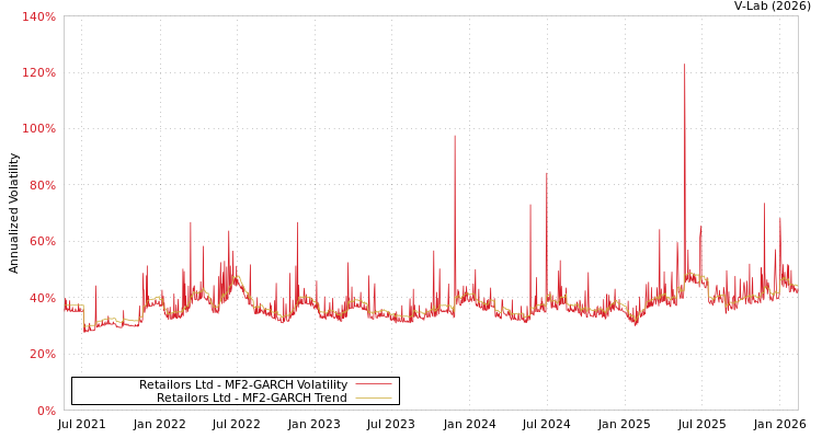 graph of Retailors Ltd MF2-GARCH