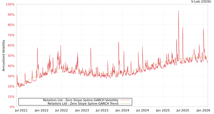 graph of Retailors Ltd S0GARCH