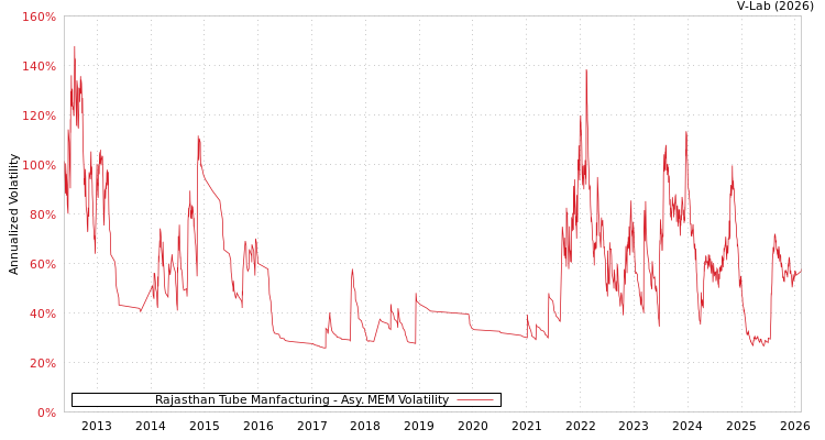 graph of Rajasthan Tube Manfacturing AMEM