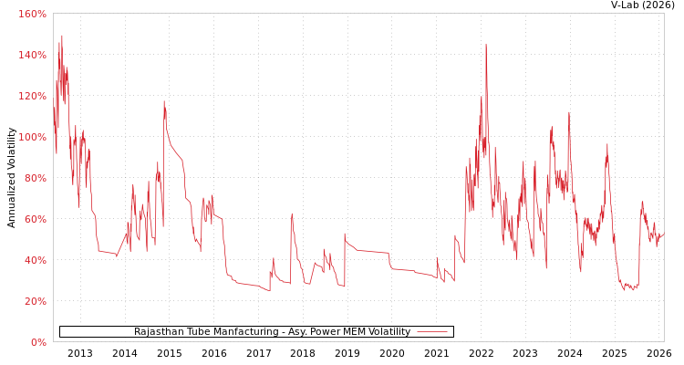 graph of Rajasthan Tube Manfacturing APMEM