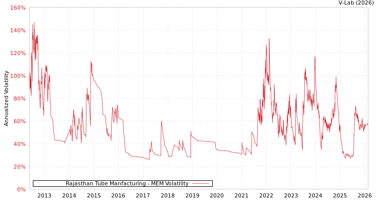 graph of Rajasthan Tube Manfacturing MEM