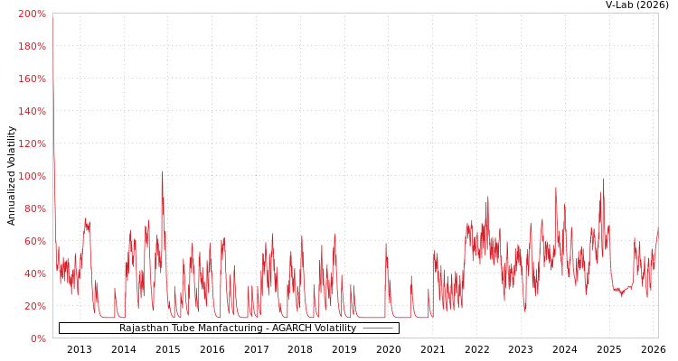graph of Rajasthan Tube Manfacturing AGARCH