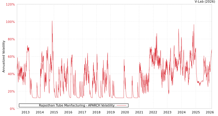graph of Rajasthan Tube Manfacturing APARCH