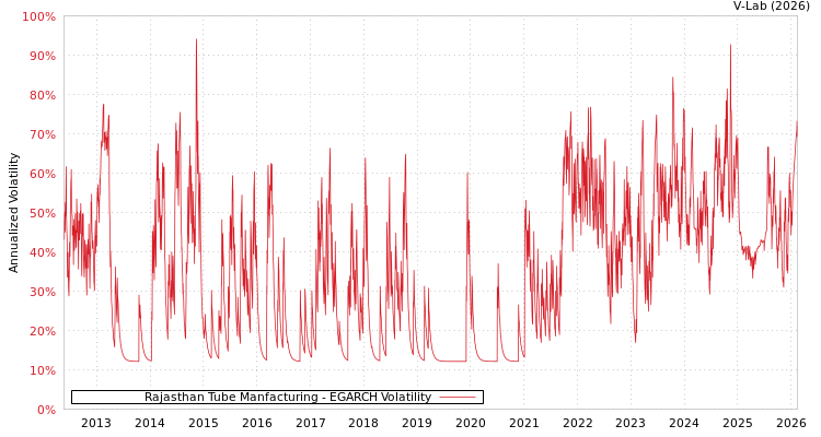 graph of Rajasthan Tube Manfacturing EGARCH