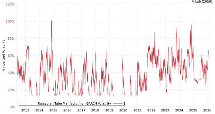 graph of Rajasthan Tube Manfacturing GARCH