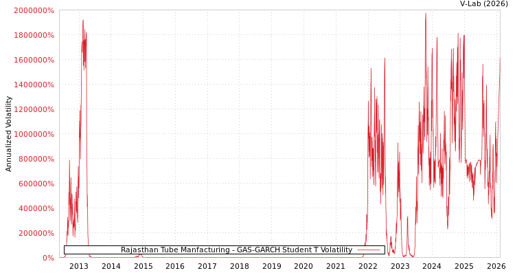 graph of Rajasthan Tube Manfacturing GAS-GARCH-T