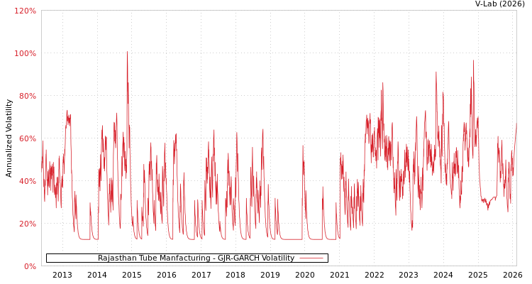 graph of Rajasthan Tube Manfacturing GJR-GARCH